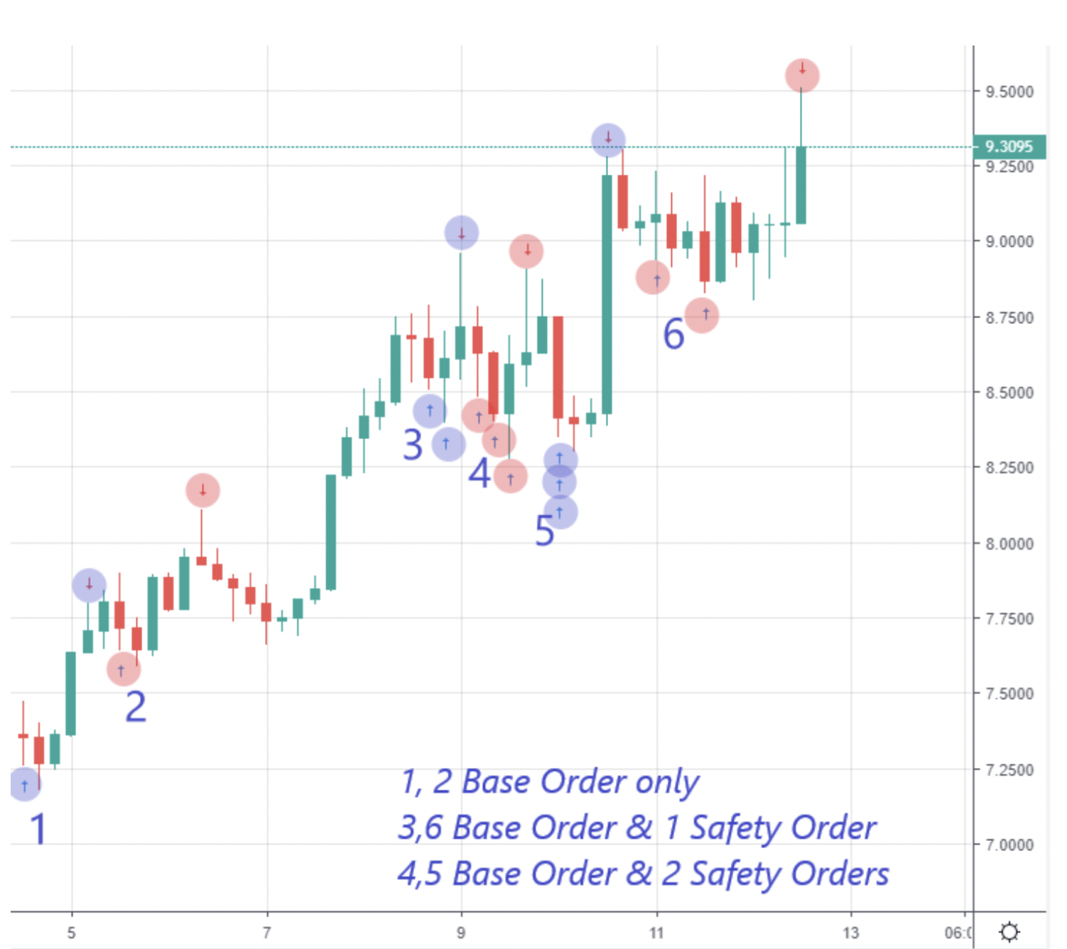 This is a white trading chart with red and green candles sticks it shows the base and safety orders in trading. 
 